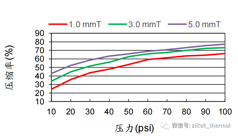 壓力曲線
