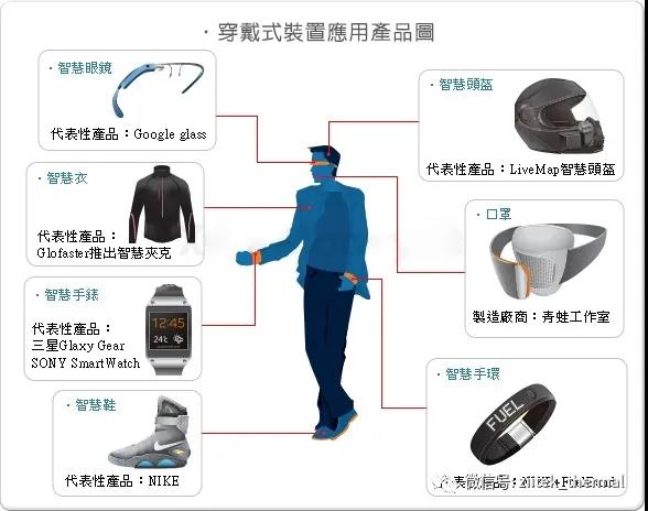 穿戴裝置